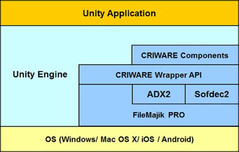CRIWARE Unity Plugin Manual: Using the CRIWARE Unity Plugin.
